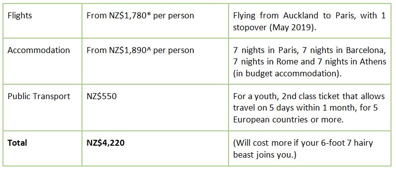 Estimated Europe trip cost solo traveller 