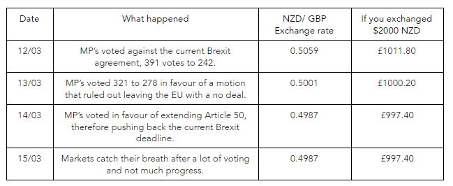 Brexit exchange rate comparison