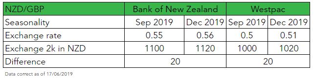 NZD to GBP Forecast