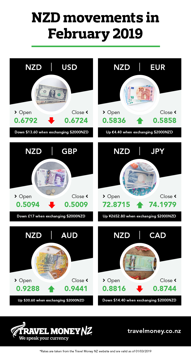 NZD February performance