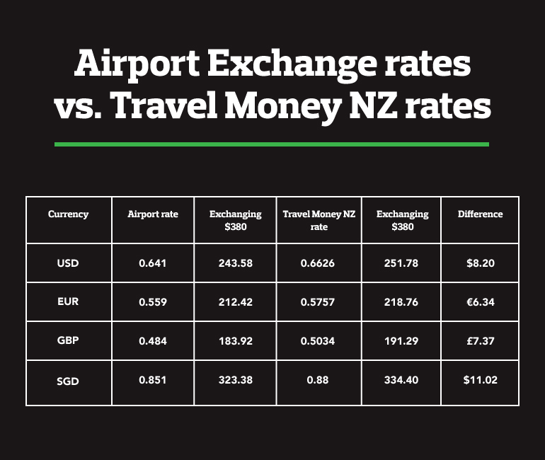 Comparison of exchange rates