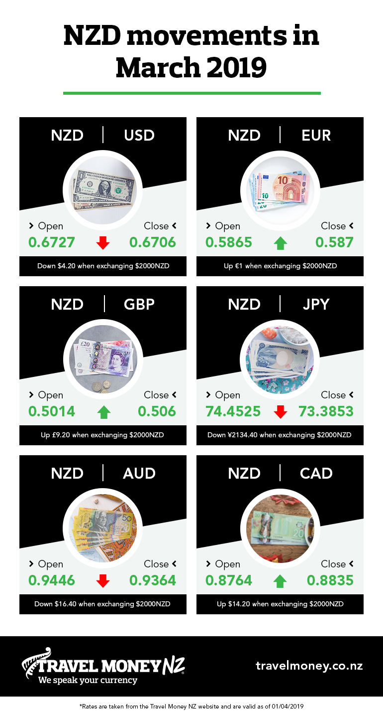 Summary of NZD movements in March