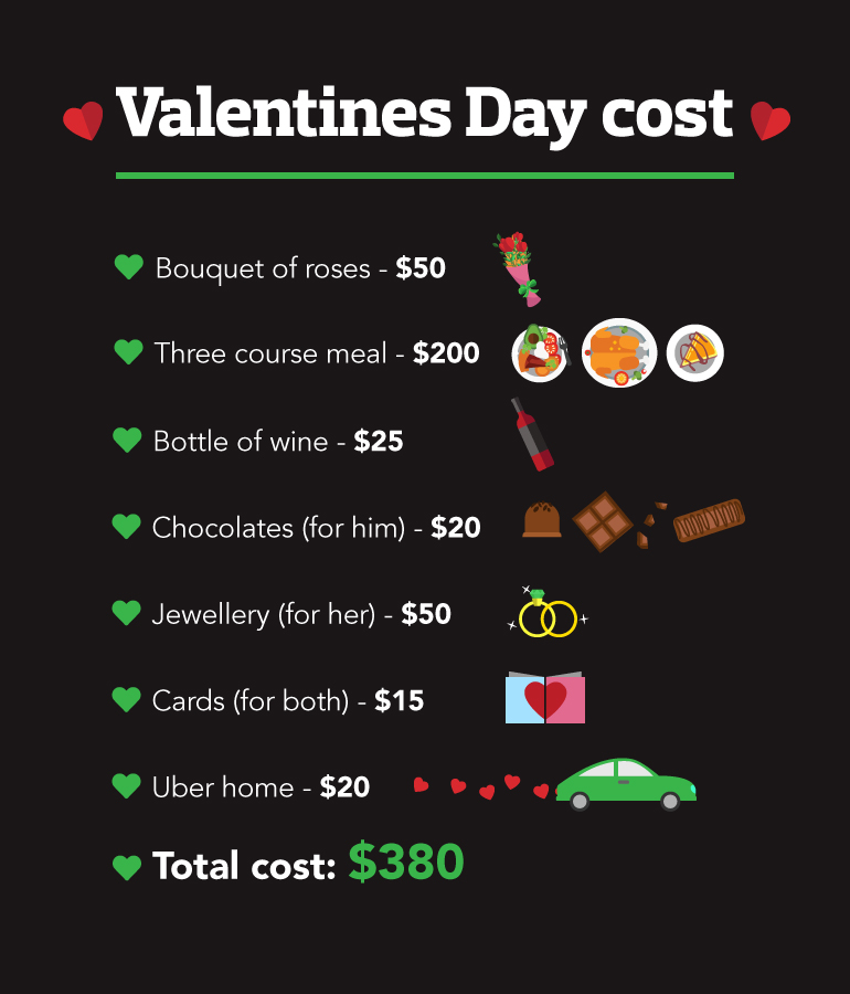 List of Valentines Day costs