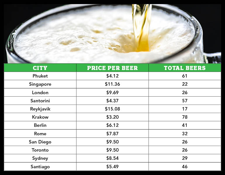 price of beer around the world