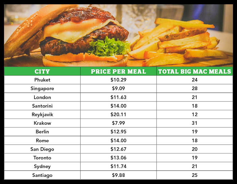 Price of burgers around the world