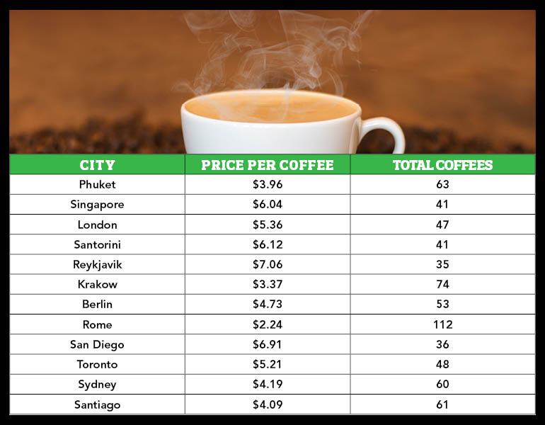 Price of coffee around the world