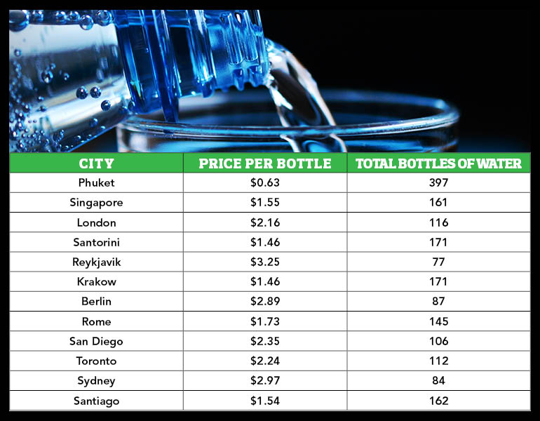 Price of water around the world