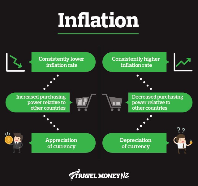 How inflation works for NZD/EUR