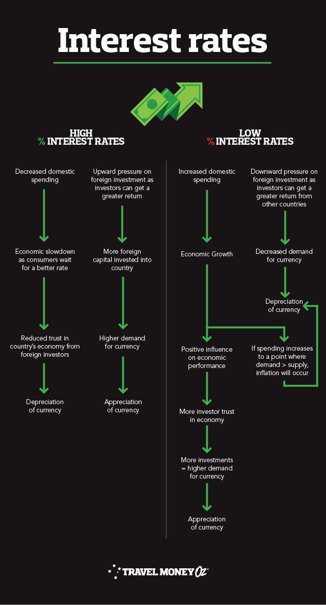 How interest rates affect currency